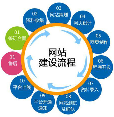 網站建設的基本流程是什么？—大華偉業為您詳細分析網站建設開發步驟
